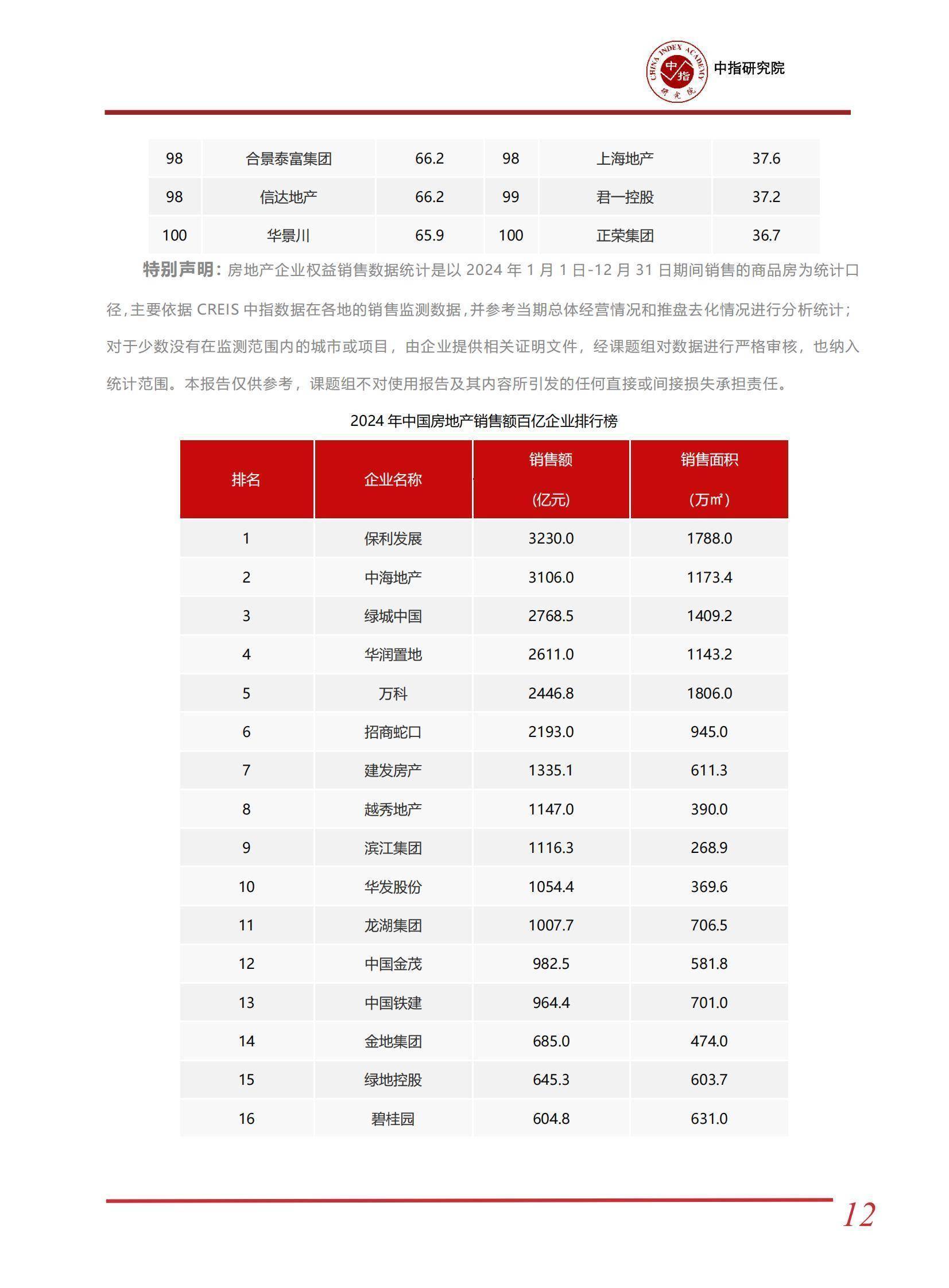 2024年中國房地產市場深度分析 房企百億俱樂部風云錄